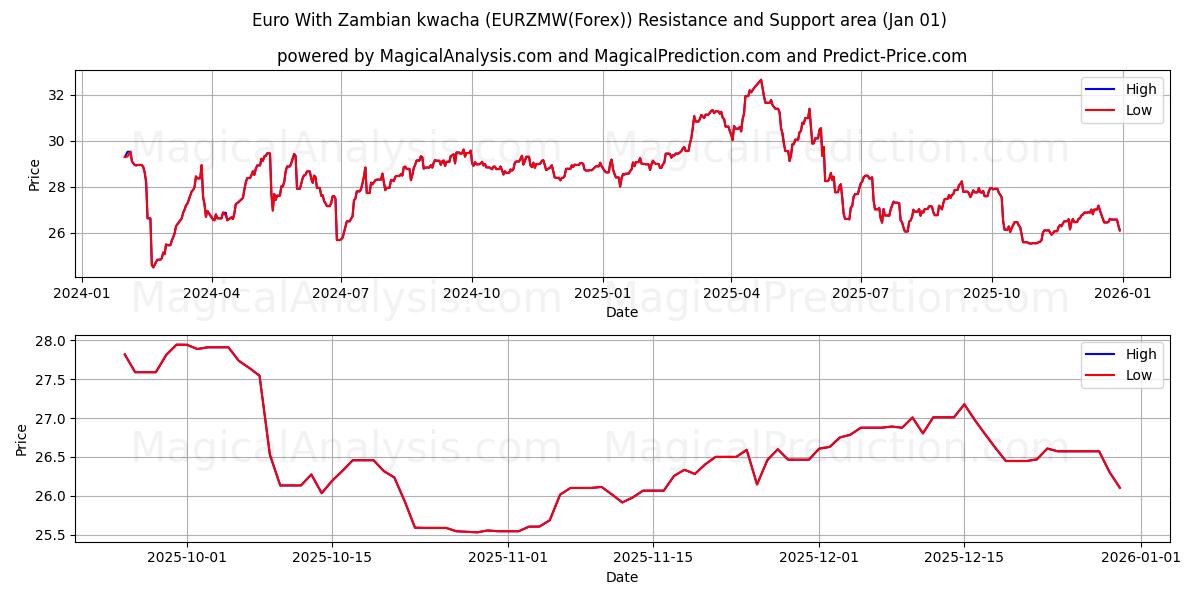  잠비아 콰차를 사용한 유로 (EURZMW(Forex)) Support and Resistance area (31 Dec) 