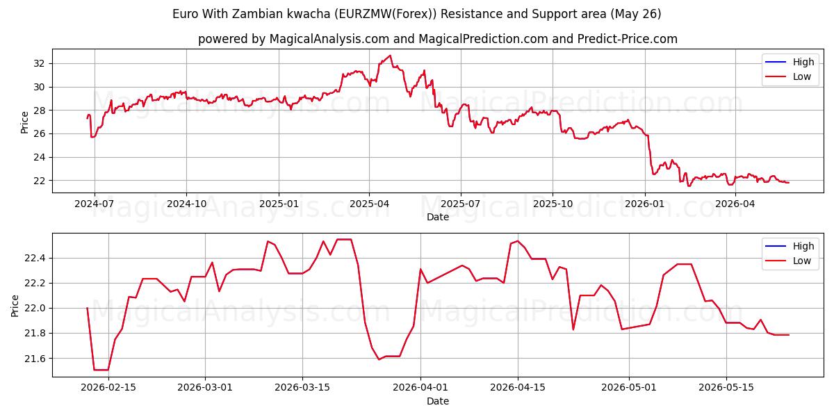  Euro med zambisk kwacha (EURZMW(Forex)) Support and Resistance area (25 May) 