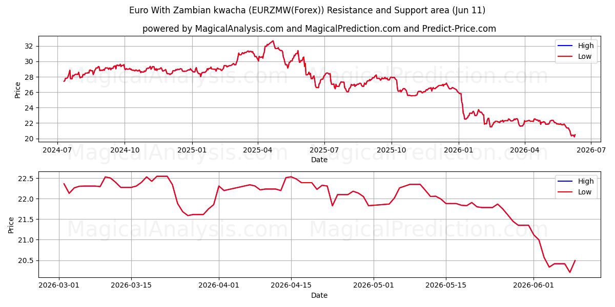  یورو با کواچای زامبیا (EURZMW(Forex)) Support and Resistance area (10 Jun) 