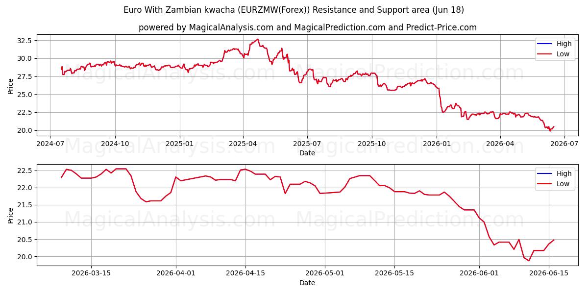  Euro Con Kwacha dello Zambia (EURZMW(Forex)) Support and Resistance area (17 Jun) 