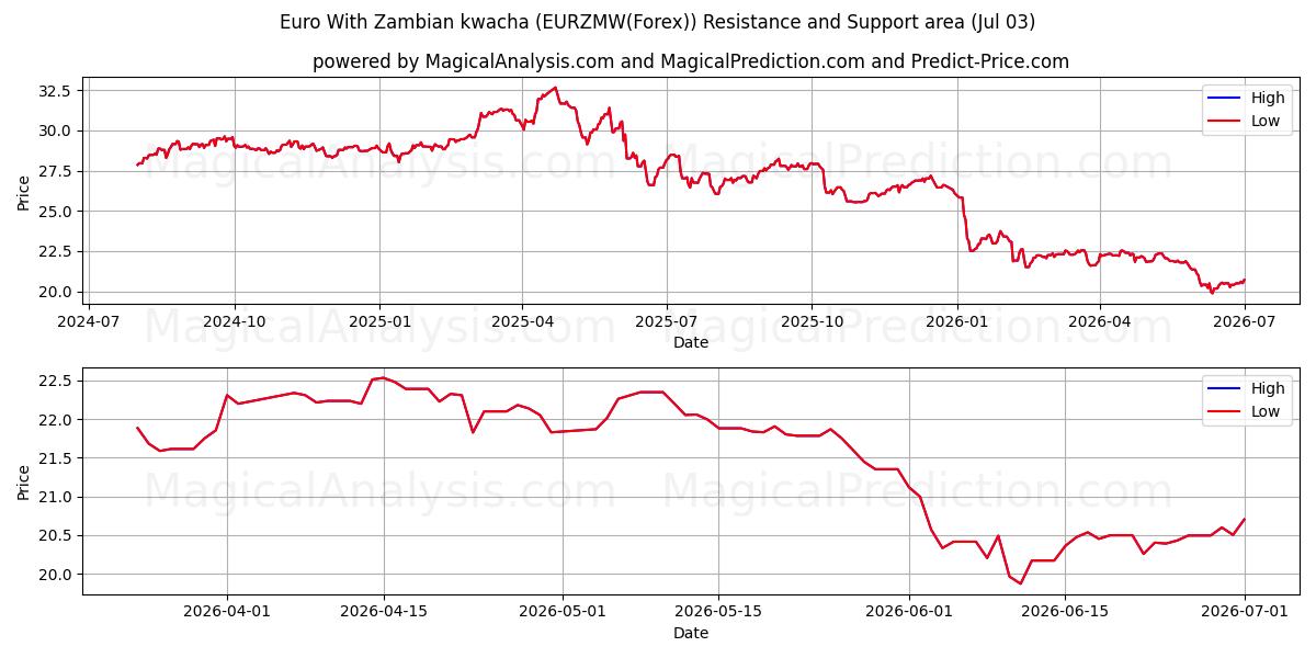  یورو با کواچای زامبیا (EURZMW(Forex)) Support and Resistance area (02 Jul) 