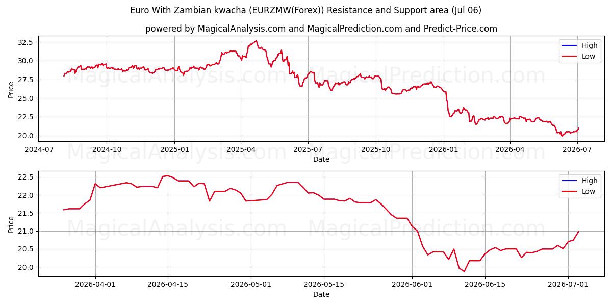  Euro Met Zambiaanse kwacha (EURZMW(Forex)) Support and Resistance area (05 Jul) 