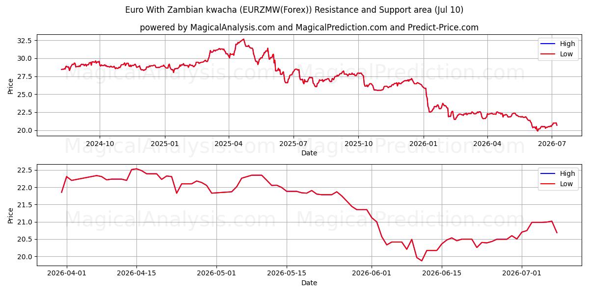  Euro Con Kwacha dello Zambia (EURZMW(Forex)) Support and Resistance area (09 Jul) 