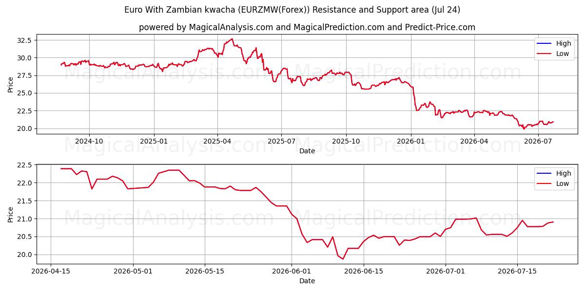  یورو با کواچای زامبیا (EURZMW(Forex)) Support and Resistance area (23 Jul) 