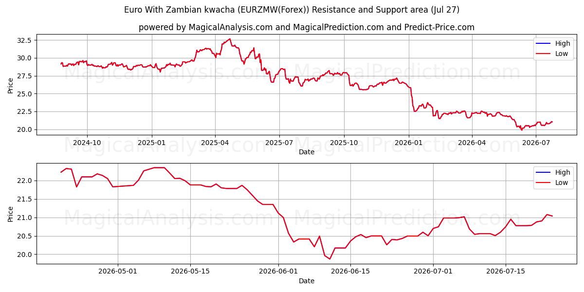  जाम्बियन क्वाचा के साथ यूरो (EURZMW(Forex)) Support and Resistance area (26 Jul) 