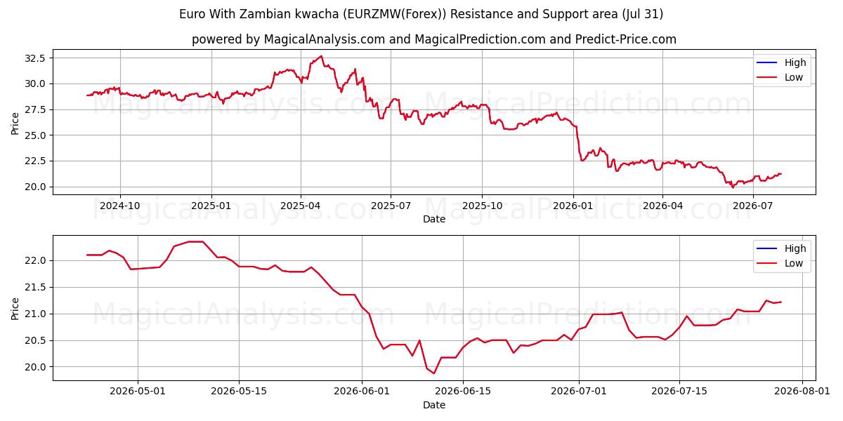  Euro Con Kwacha dello Zambia (EURZMW(Forex)) Support and Resistance area (30 Jul) 