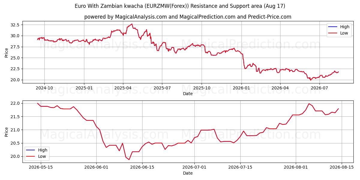 یورو با کواچای زامبیا (EURZMW(Forex)) Support and Resistance area (13 Aug) 
