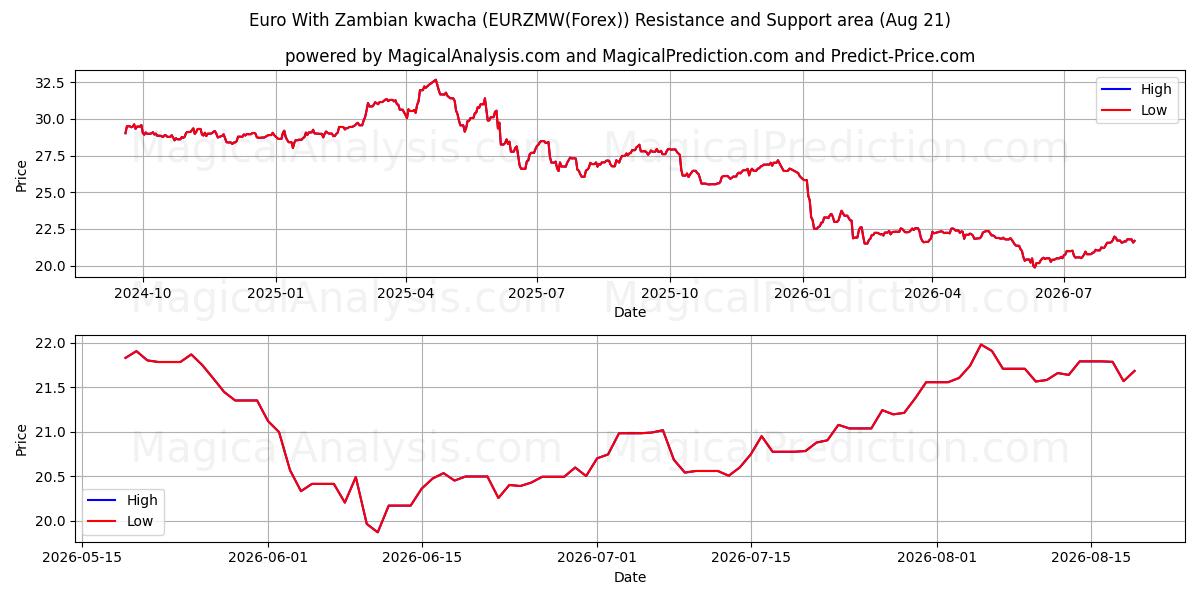  जाम्बियन क्वाचा के साथ यूरो (EURZMW(Forex)) Support and Resistance area (20 Aug) 