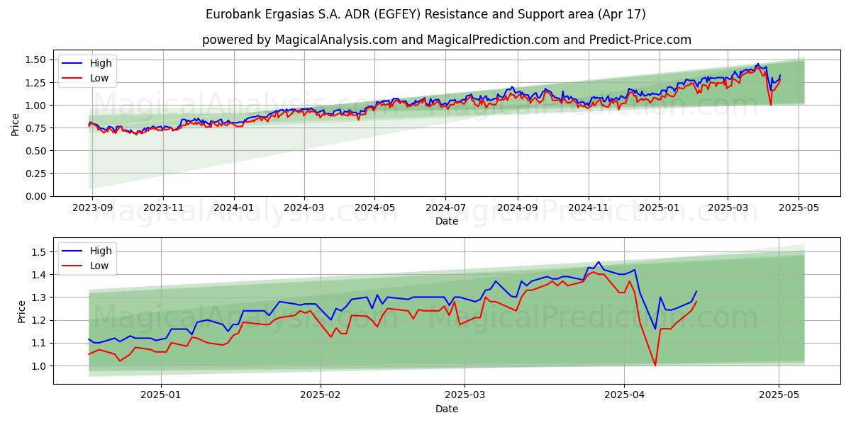  Eurobank Ergasias S.A. ADR (EGFEY) Support and Resistance area (17 Apr) 