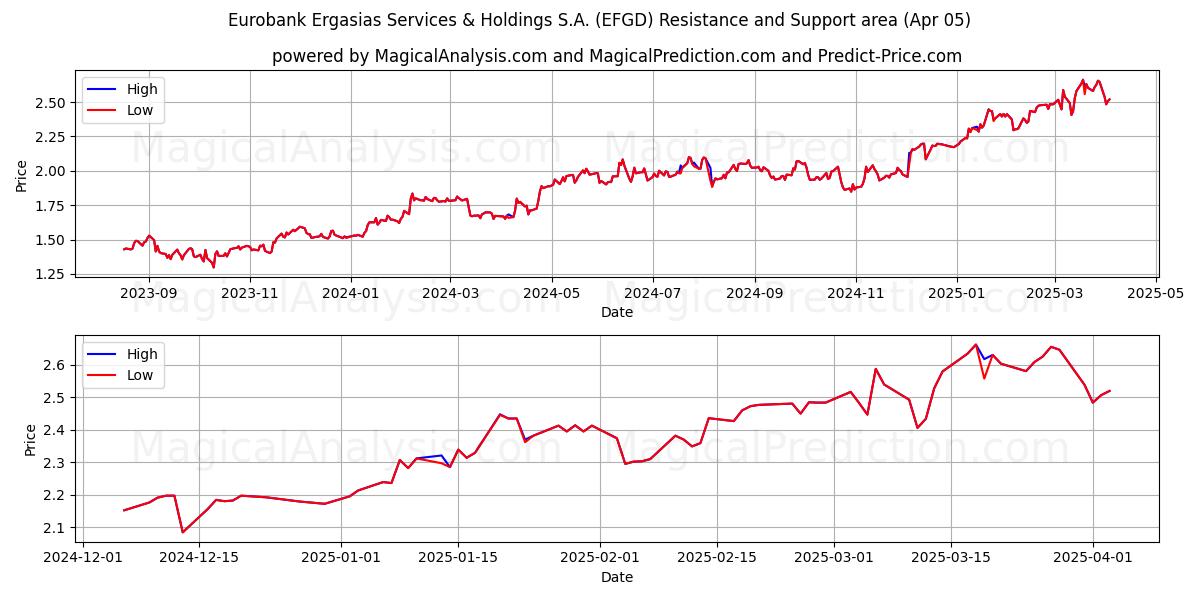  Eurobank Ergasias Services & Holdings S.A. (EFGD) Support and Resistance area (05 Apr) 