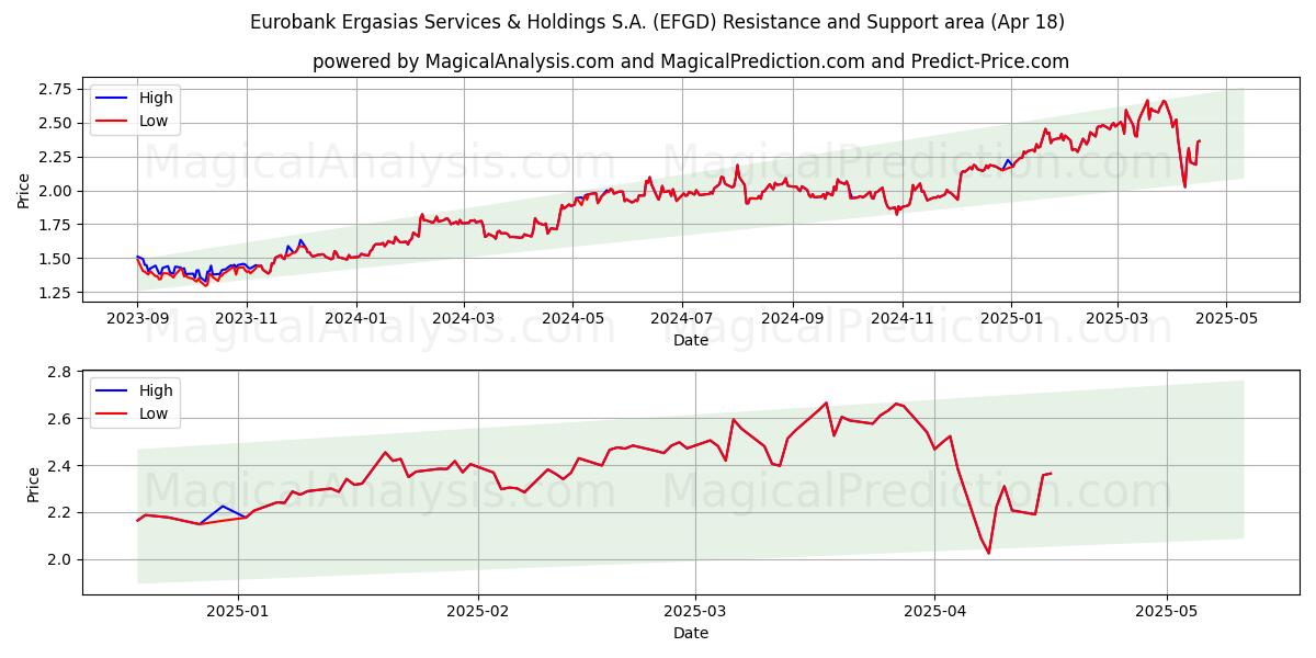  Eurobank Ergasias Services & Holdings S.A. (EFGD) Support and Resistance area (18 Apr) 