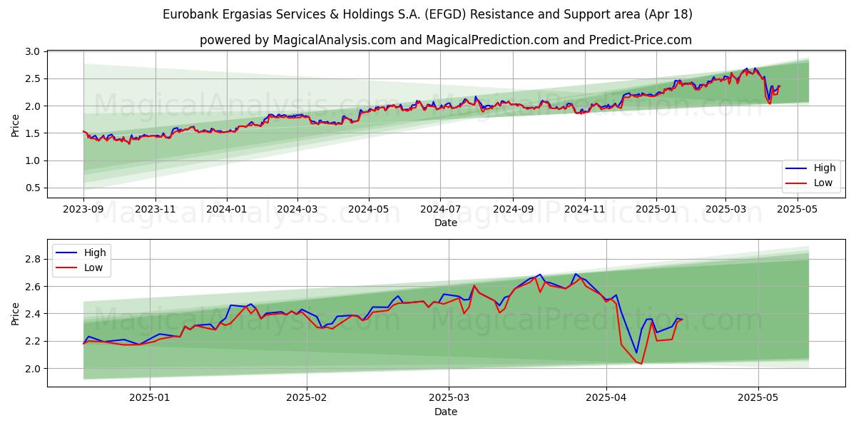  Eurobank Ergasias Services & Holdings S.A. (EFGD) Support and Resistance area (18 Apr) 