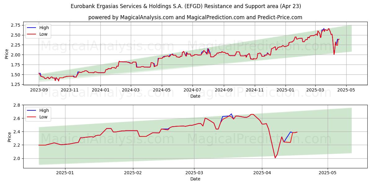  Eurobank Ergasias Services & Holdings S.A. (EFGD) Support and Resistance area (23 Apr) 