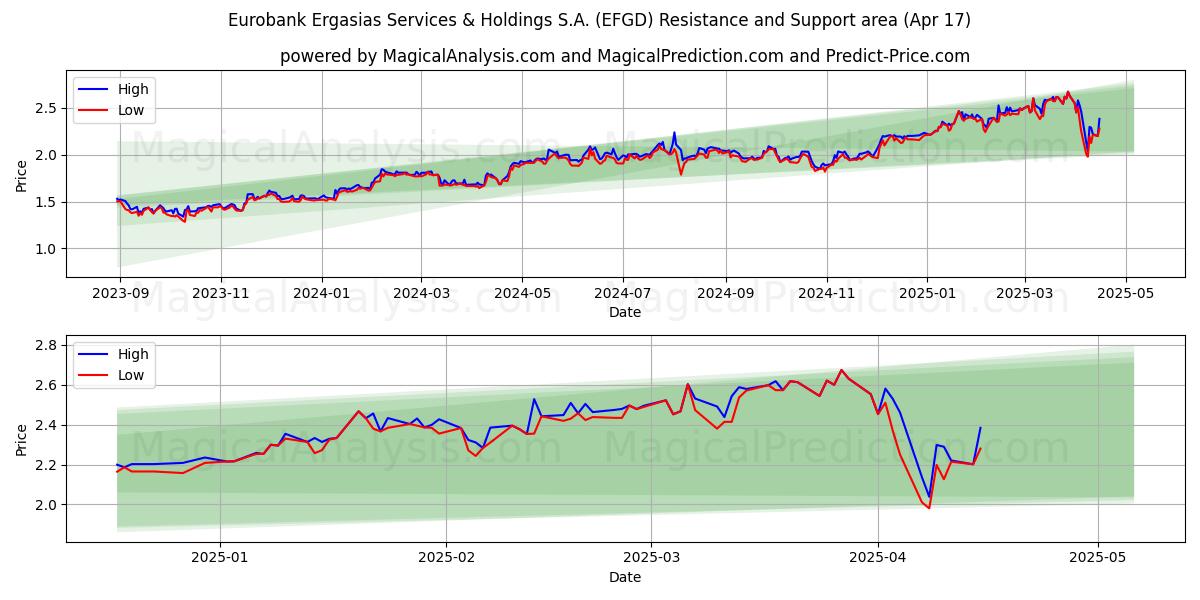  Eurobank Ergasias Services & Holdings S.A. (EFGD) Support and Resistance area (17 Apr) 