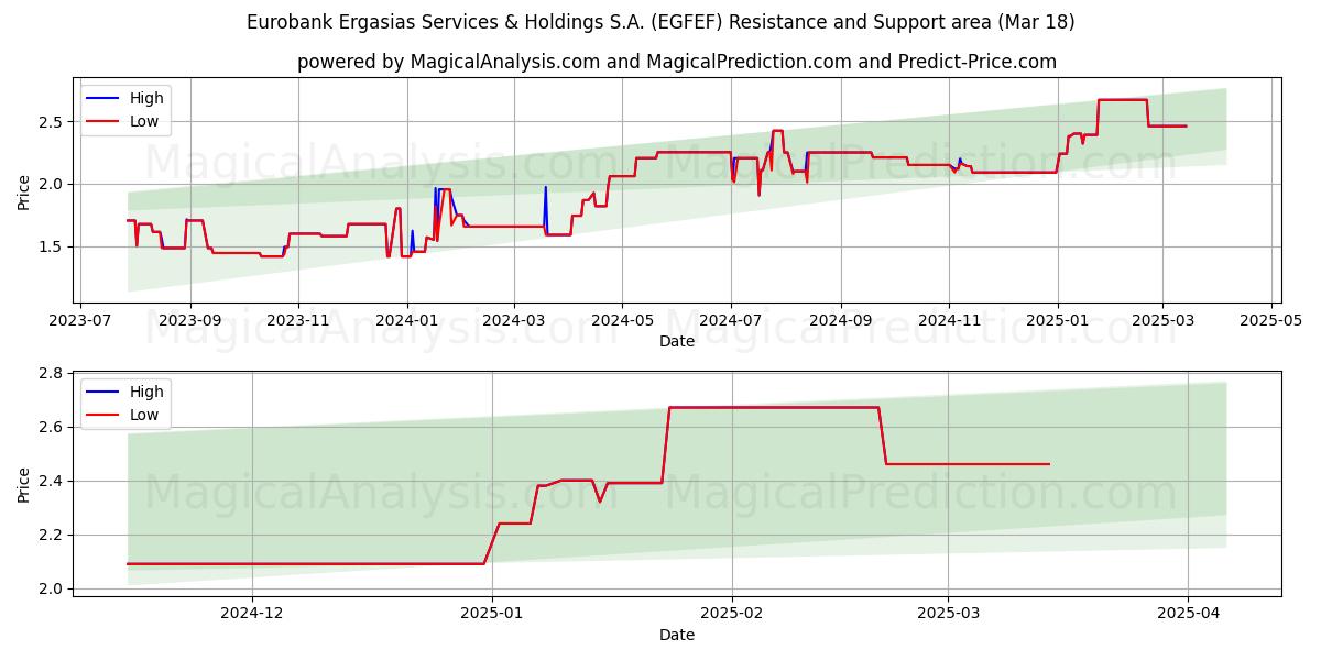  Eurobank Ergasias Services & Holdings S.A. (EGFEF) Support and Resistance area (18 Mar) 