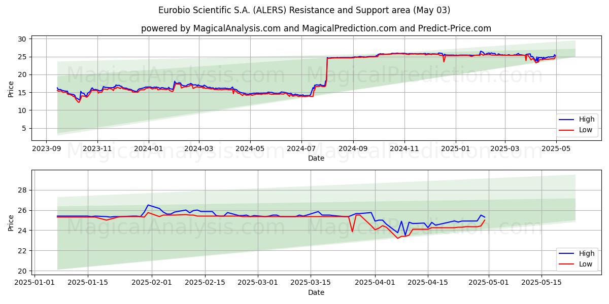 Eurobio Scientific S.A. (ALERS) Support and Resistance area (03 May) Eurobio Scientific S.A. (ALERS) Support and Resistance area (03 May)