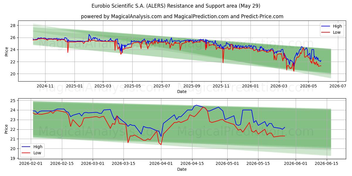  Eurobio Scientific S.A. (ALERS) Support and Resistance area (28 May) 