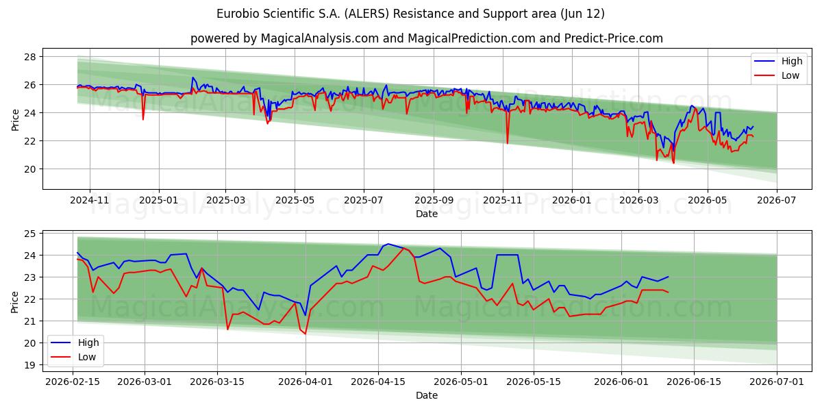  Eurobio Scientific S.A. (ALERS) Support and Resistance area (11 Jun) 