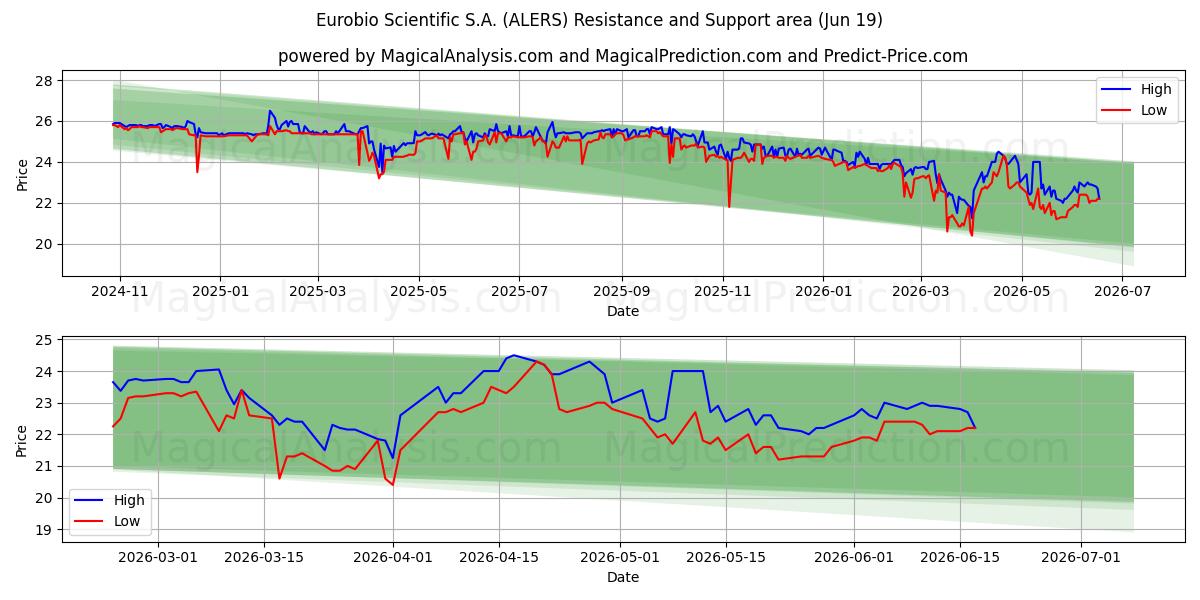  Eurobio Scientific S.A. (ALERS) Support and Resistance area (18 Jun) 