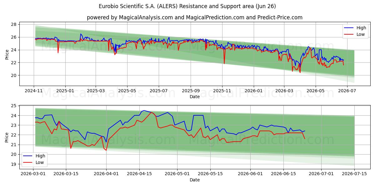  Eurobio Scientific S.A. (ALERS) Support and Resistance area (25 Jun) 