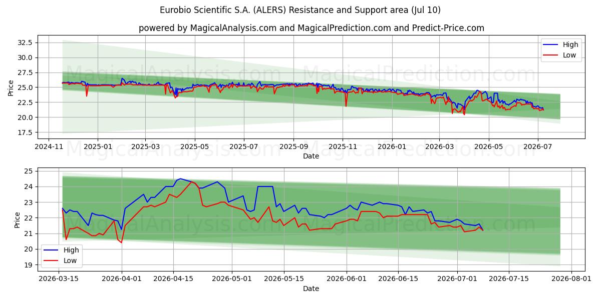  Eurobio Scientific S.A. (ALERS) Support and Resistance area (09 Jul) 