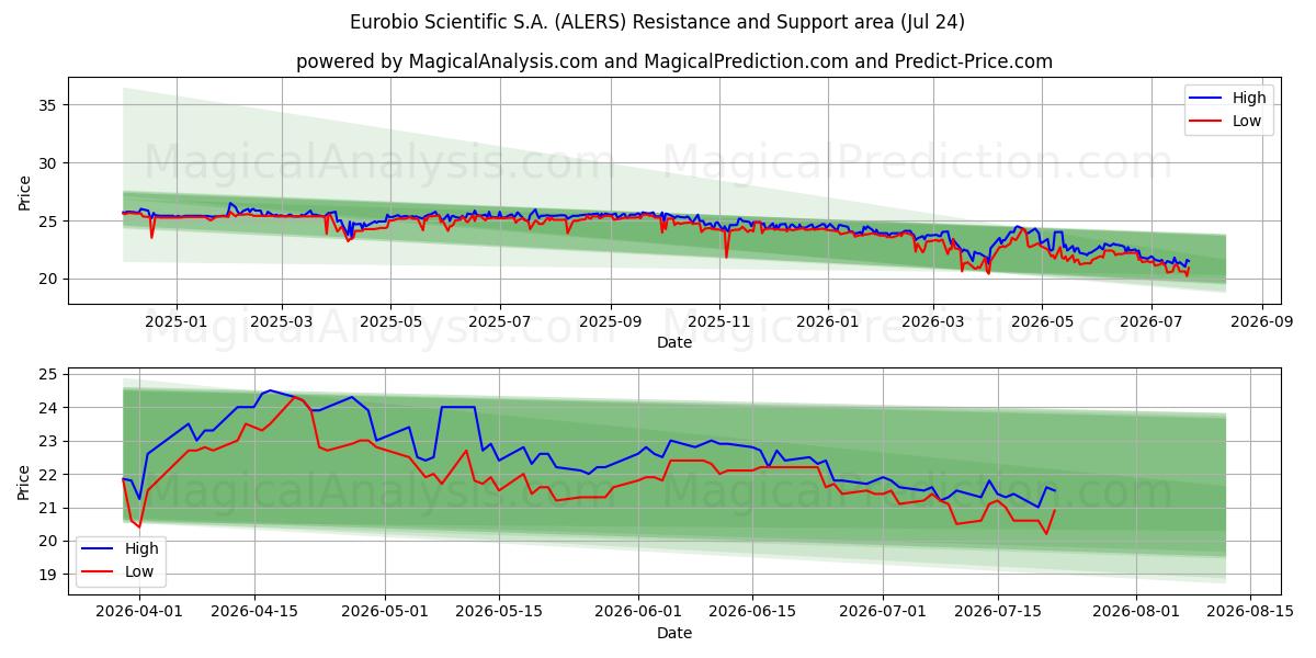  Eurobio Scientific S.A. (ALERS) Support and Resistance area (23 Jul) 
