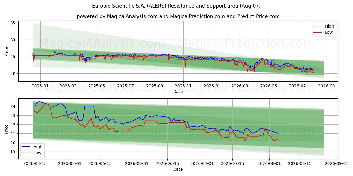  Eurobio Scientific S.A. (ALERS) Support and Resistance area (06 Aug) 