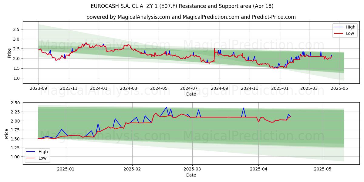  EUROCASH S.A. CL.A  ZY 1 (E07.F) Support and Resistance area (18 Apr) 