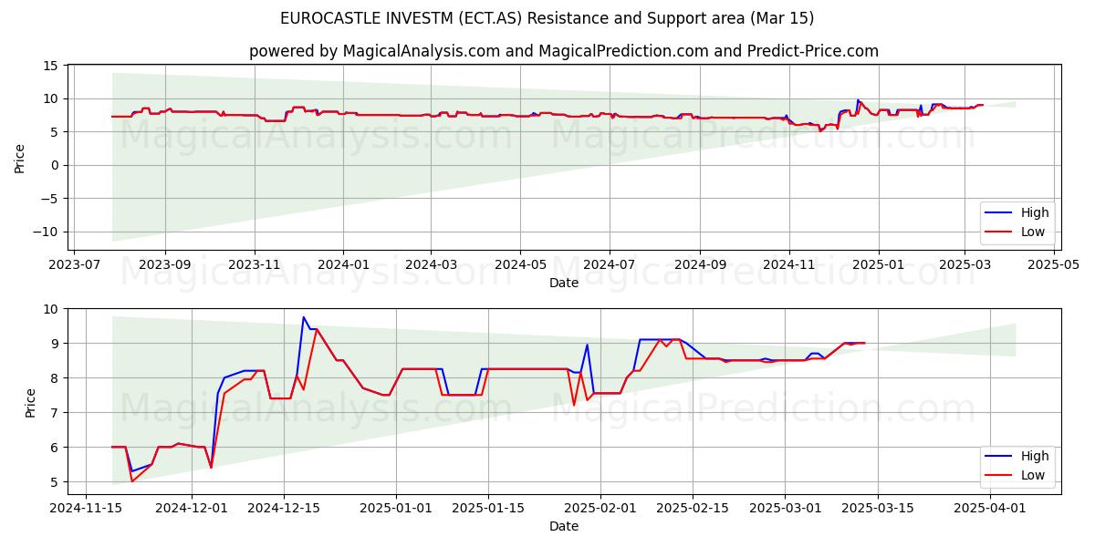  EUROCASTLE INVESTM (ECT.AS) Support and Resistance area (15 Mar) 