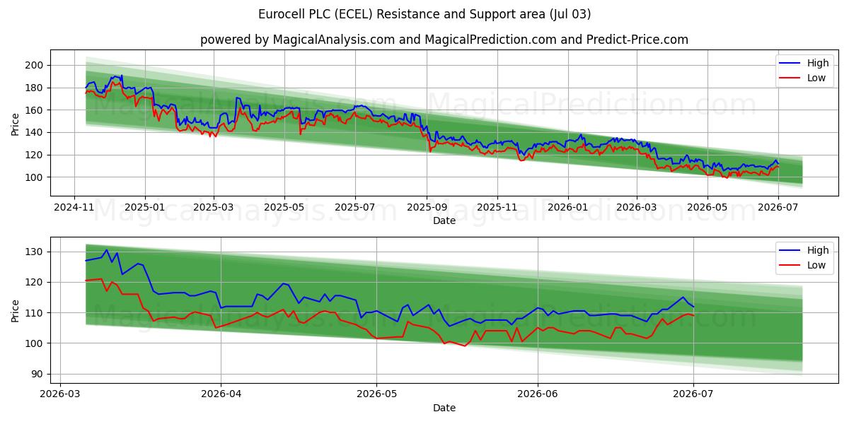  Eurocell PLC (ECEL) Support and Resistance area (02 Jul) 