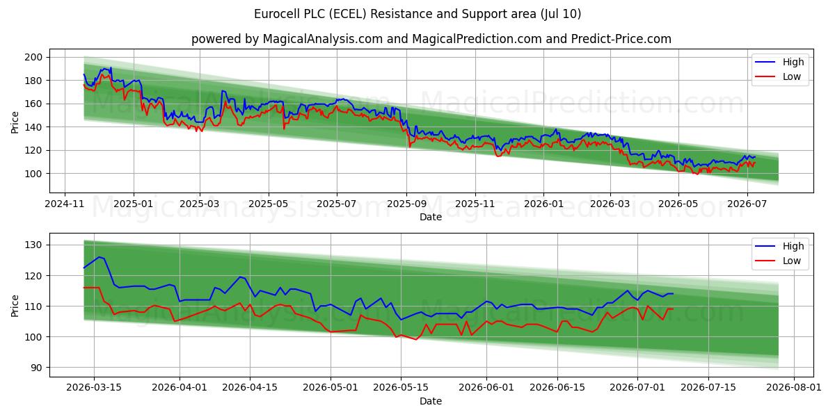  Eurocell PLC (ECEL) Support and Resistance area (09 Jul) 
