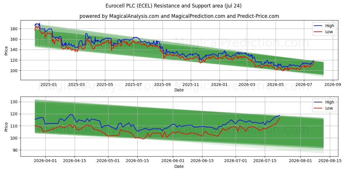 Eurocell PLC (ECEL) Support and Resistance area (23 Jul) 
