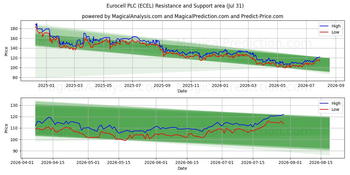  Eurocell PLC (ECEL) Support and Resistance area (30 Jul) 