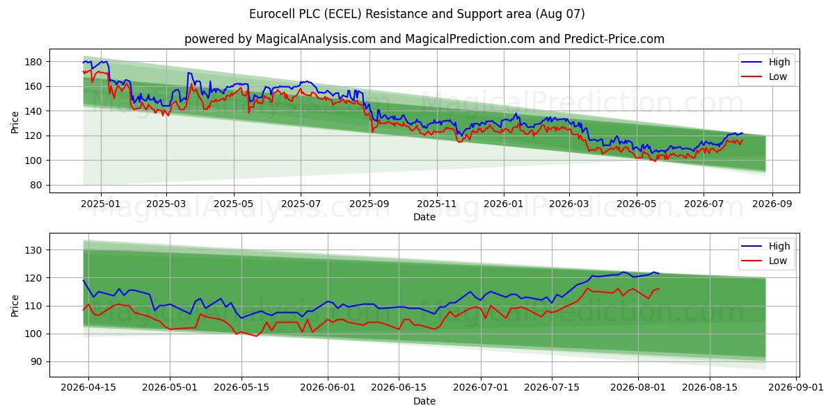  Eurocell PLC (ECEL) Support and Resistance area (06 Aug) 
