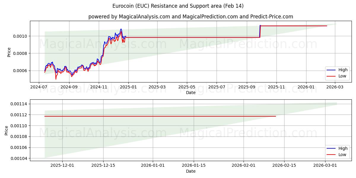  Pièce d'euro (EUC) Support and Resistance area (13 Feb) 