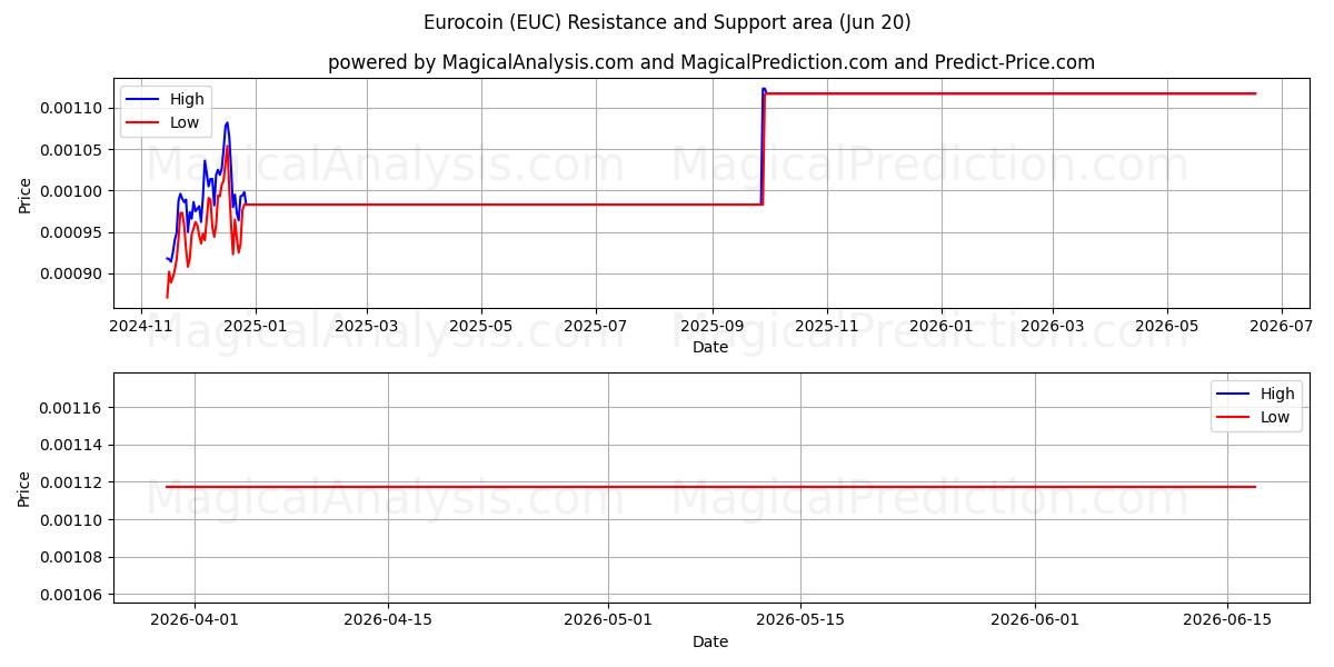  euromoneda (EUC) Support and Resistance area (19 Jun) 