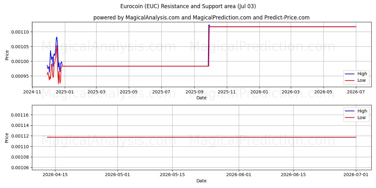  يوروكوين (EUC) Support and Resistance area (02 Jul) 