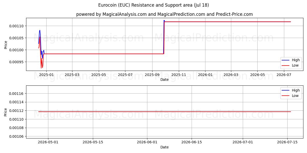  Pièce d'euro (EUC) Support and Resistance area (17 Jul) 