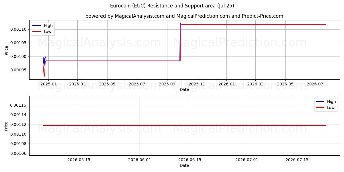  Euromoeda (EUC) Support and Resistance area (24 Jul) 