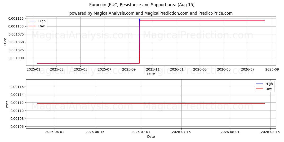  Евромонета (EUC) Support and Resistance area (14 Aug) 
