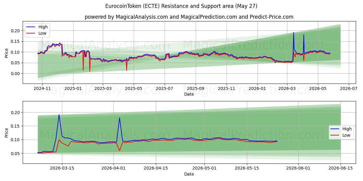  EurocoinToken (ECTE) Support and Resistance area (26 Feb) 
