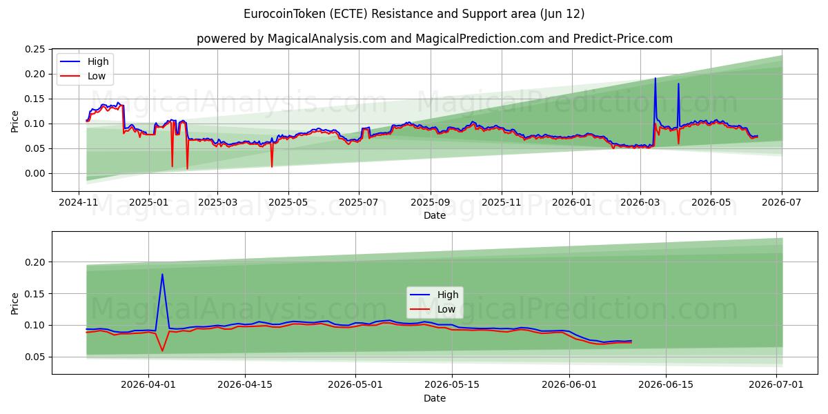  EuromuntToken (ECTE) Support and Resistance area (10 Jun) 