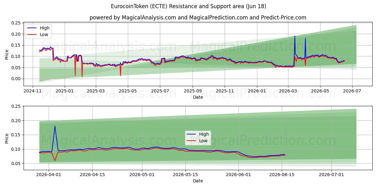  EurocoinToken (ECTE) Support and Resistance area (11 Jun) 