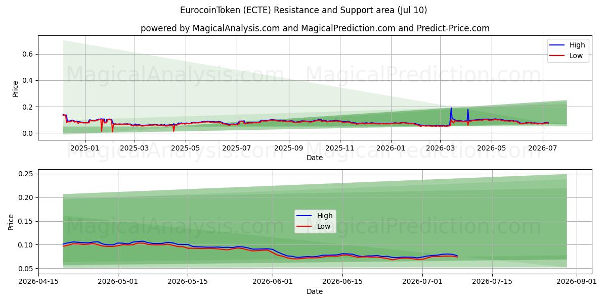  यूरोकॉइनटोकन (ECTE) Support and Resistance area (09 Jul) 