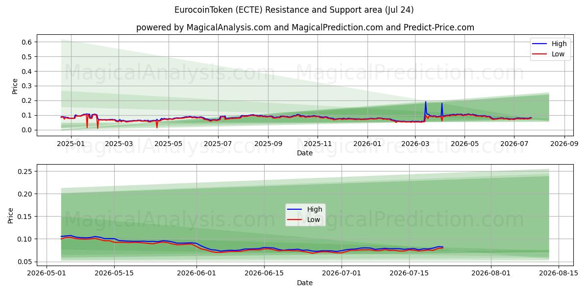  EurocoinJeton (ECTE) Support and Resistance area (23 Jul) 