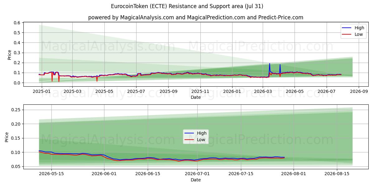  EurocoinToken (ECTE) Support and Resistance area (30 Jul) 