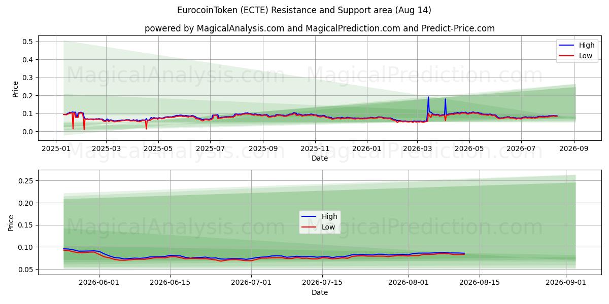  EuromuntToken (ECTE) Support and Resistance area (13 Aug) 