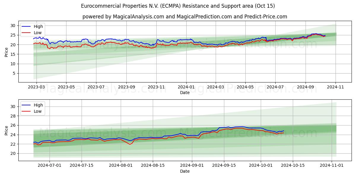  Eurocommercial Properties N.V. (ECMPA) Support and Resistance area (15 Oct) 