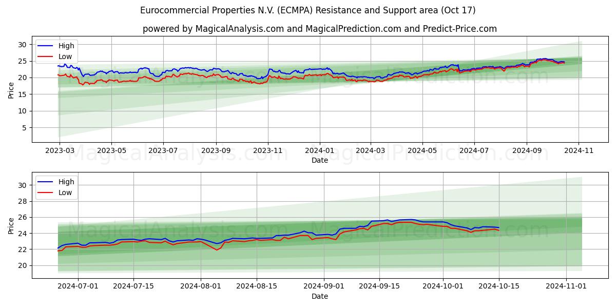 Eurocommercial Properties N.V. (ECMPA) Support and Resistance area (17 Oct)