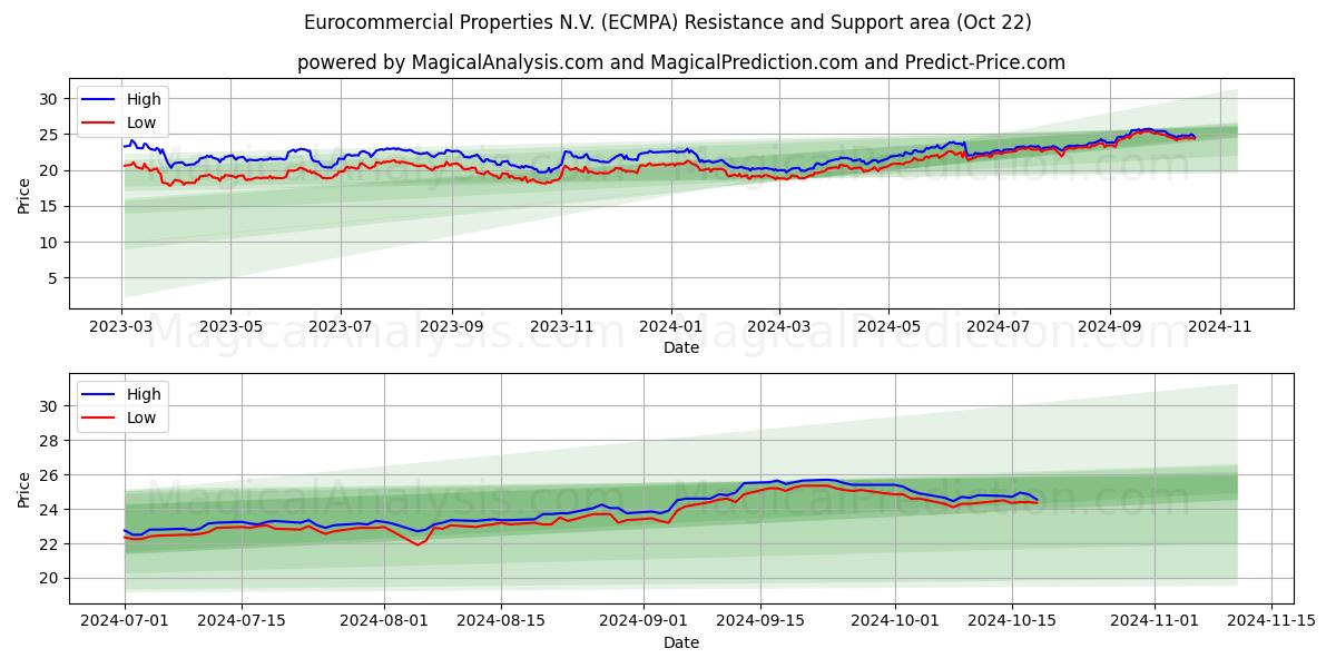  Eurocommercial Properties N.V. (ECMPA) Support and Resistance area (22 Oct) 